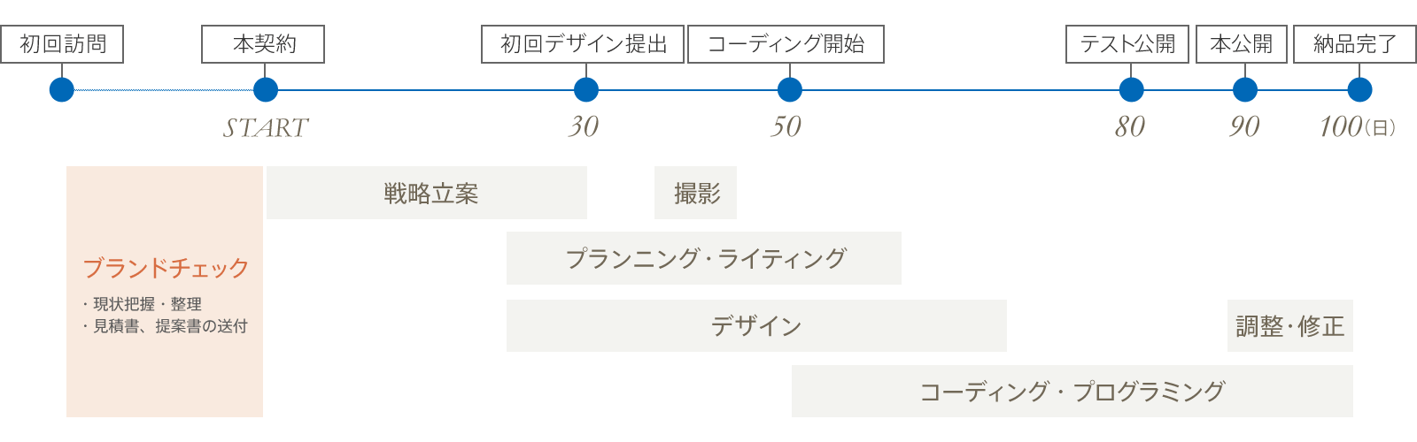 制作期間の目安